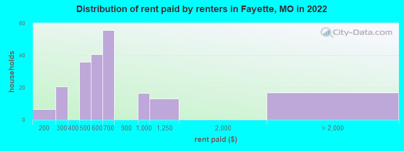 Distribution of rent paid by renters in Fayette, MO in 2022