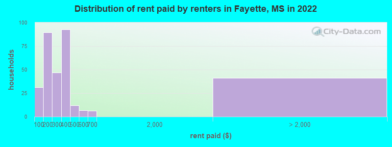 Distribution of rent paid by renters in Fayette, MS in 2022