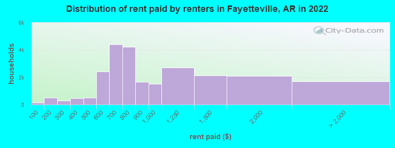 Distribution of rent paid by renters in Fayetteville, AR in 2022