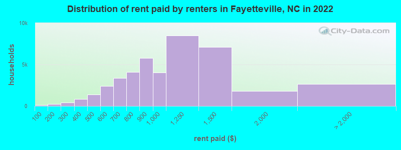 Distribution of rent paid by renters in Fayetteville, NC in 2022