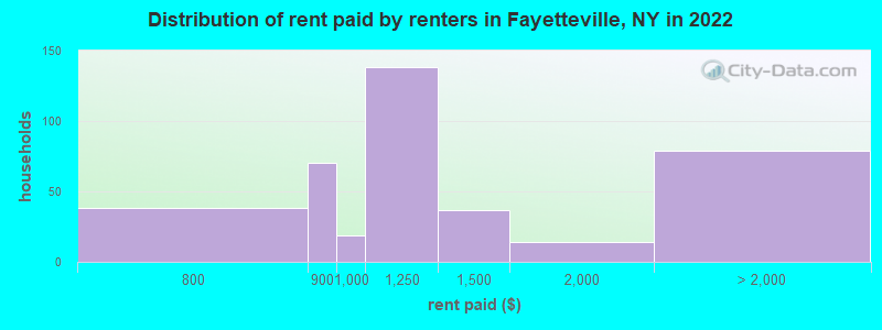 Distribution of rent paid by renters in Fayetteville, NY in 2022
