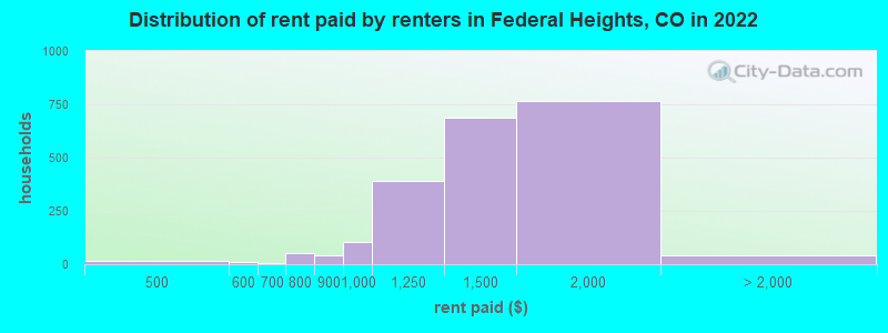 Distribution of rent paid by renters in Federal Heights, CO in 2022