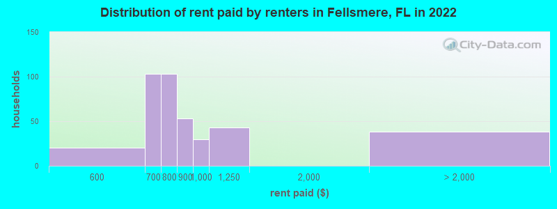 Distribution of rent paid by renters in Fellsmere, FL in 2022