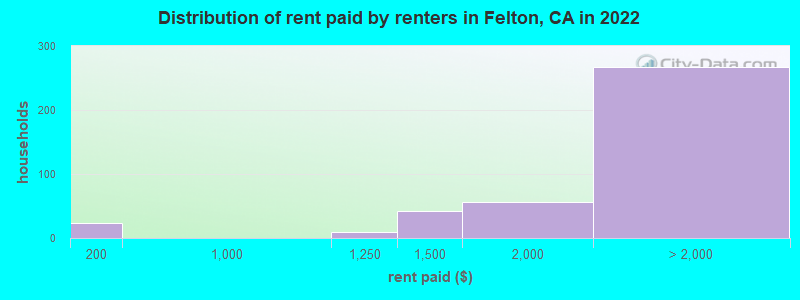 Distribution of rent paid by renters in Felton, CA in 2022