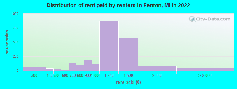 Distribution of rent paid by renters in Fenton, MI in 2022