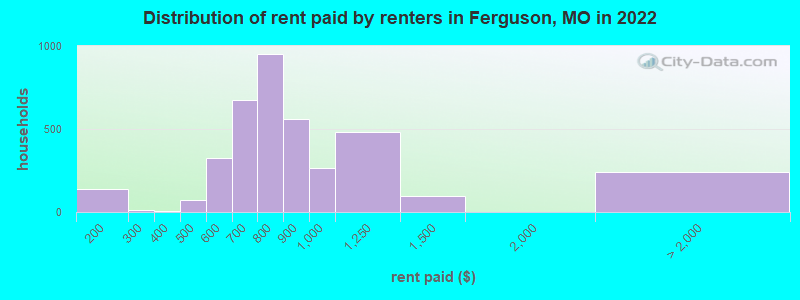 Distribution of rent paid by renters in Ferguson, MO in 2022