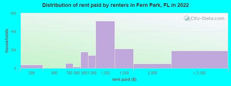 Distribution of rent paid by renters in Fern Park, FL in 2022