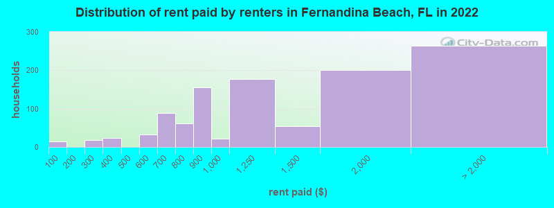 Distribution of rent paid by renters in Fernandina Beach, FL in 2022