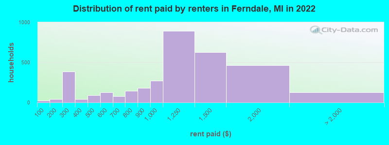 Distribution of rent paid by renters in Ferndale, MI in 2022