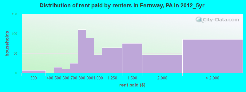 Distribution of rent paid by renters in Fernway, PA in 2012_5yr