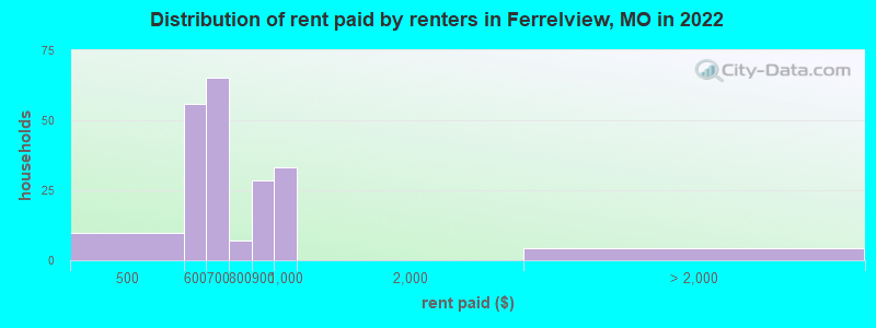 Distribution of rent paid by renters in Ferrelview, MO in 2022