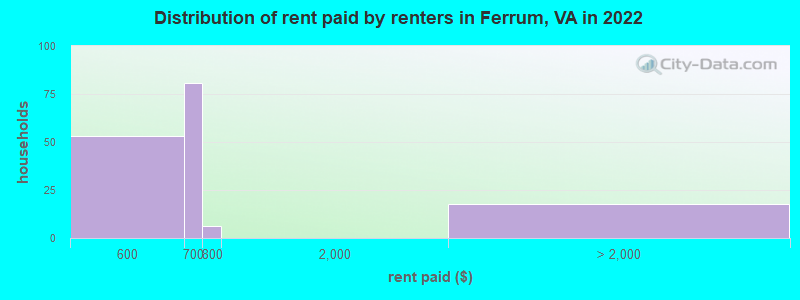 Distribution of rent paid by renters in Ferrum, VA in 2022