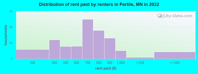 Distribution of rent paid by renters in Fertile, MN in 2022