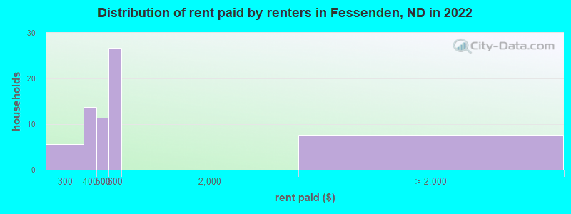 Distribution of rent paid by renters in Fessenden, ND in 2022
