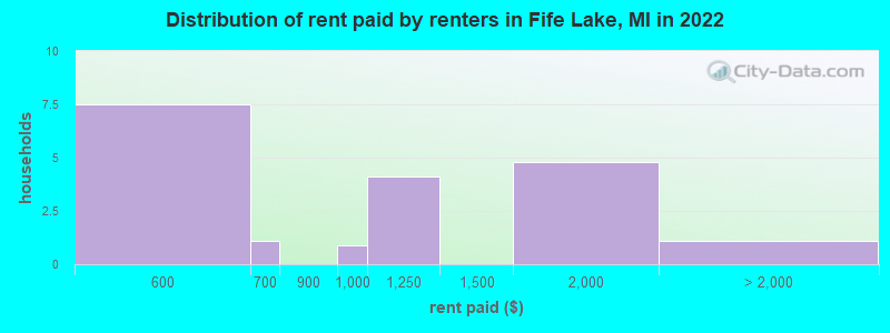 Distribution of rent paid by renters in Fife Lake, MI in 2022