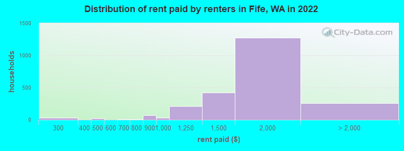 Distribution of rent paid by renters in Fife, WA in 2022