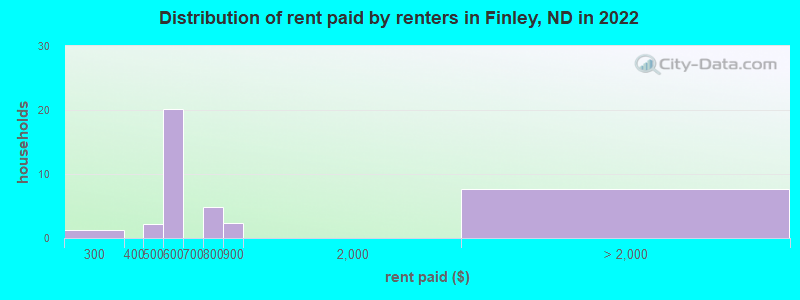 Distribution of rent paid by renters in Finley, ND in 2022