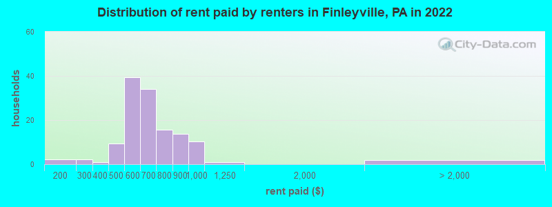 Distribution of rent paid by renters in Finleyville, PA in 2022
