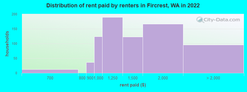 Distribution of rent paid by renters in Fircrest, WA in 2022