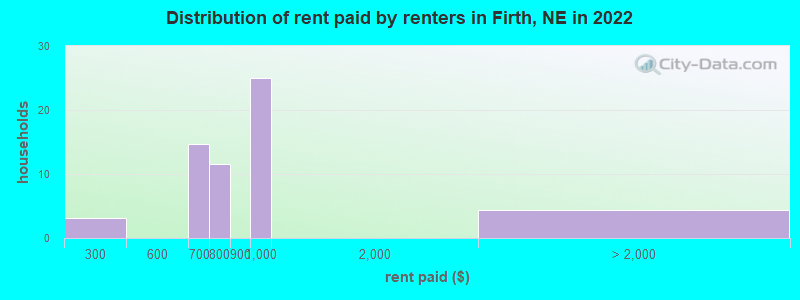Distribution of rent paid by renters in Firth, NE in 2022