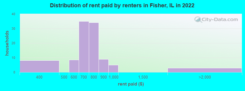Distribution of rent paid by renters in Fisher, IL in 2022