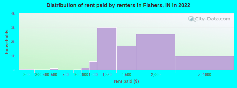Distribution of rent paid by renters in Fishers, IN in 2022
