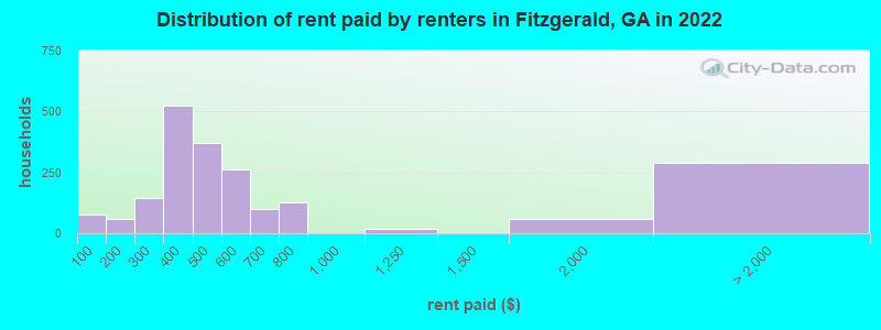 Distribution of rent paid by renters in Fitzgerald, GA in 2022