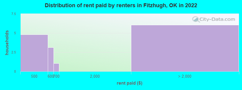 Distribution of rent paid by renters in Fitzhugh, OK in 2022