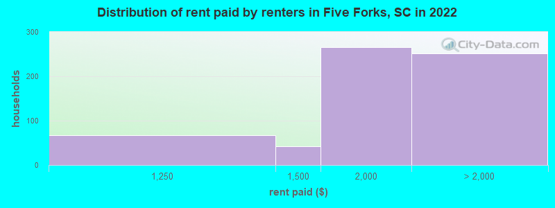 Distribution of rent paid by renters in Five Forks, SC in 2022