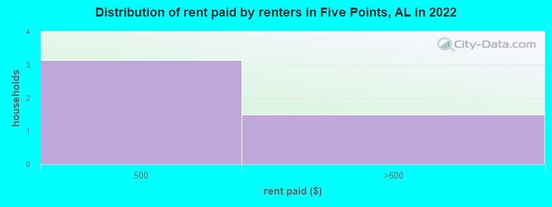 Distribution of rent paid by renters in Five Points, AL in 2022