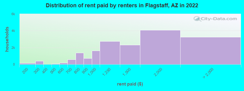 Distribution of rent paid by renters in Flagstaff, AZ in 2022