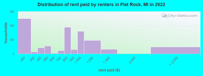 Distribution of rent paid by renters in Flat Rock, MI in 2022