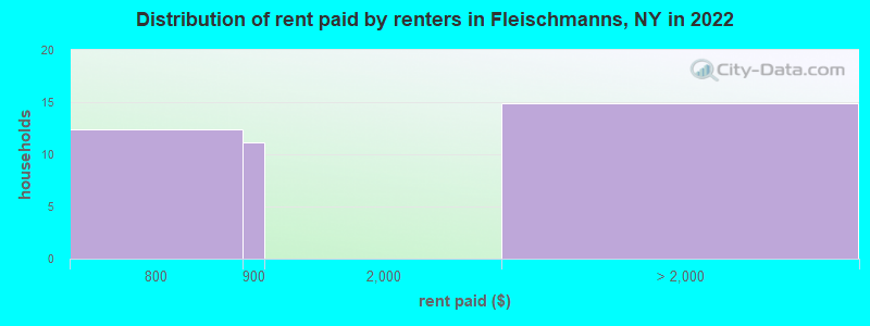 Distribution of rent paid by renters in Fleischmanns, NY in 2022