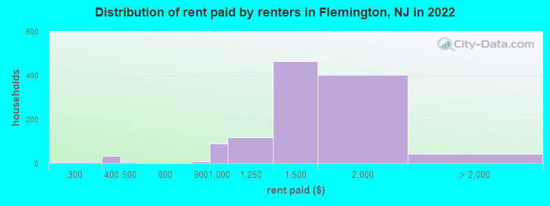 Distribution of rent paid by renters in Flemington, NJ in 2022