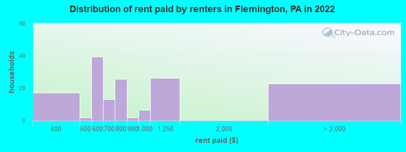 Distribution of rent paid by renters in Flemington, PA in 2022