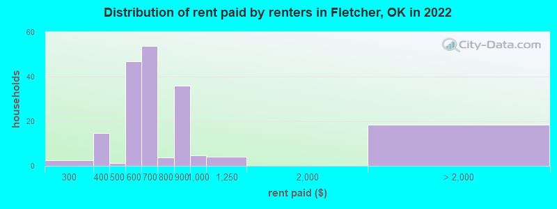 Distribution of rent paid by renters in Fletcher, OK in 2022
