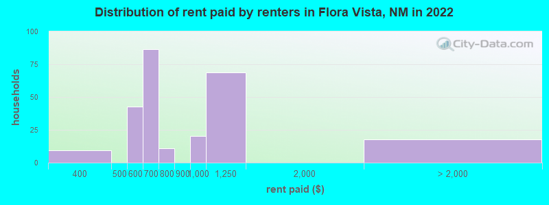 Distribution of rent paid by renters in Flora Vista, NM in 2022