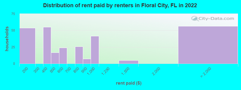 Distribution of rent paid by renters in Floral City, FL in 2022
