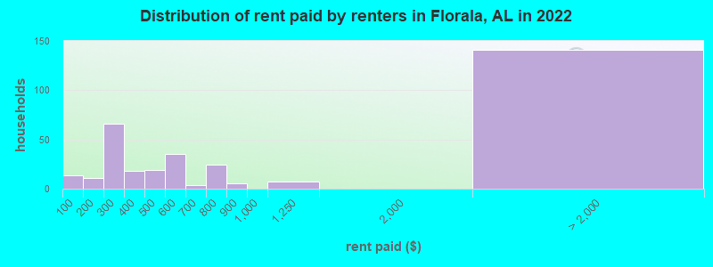 Distribution of rent paid by renters in Florala, AL in 2022