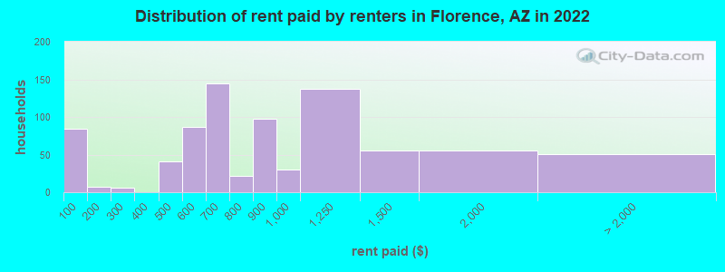 Distribution of rent paid by renters in Florence, AZ in 2022