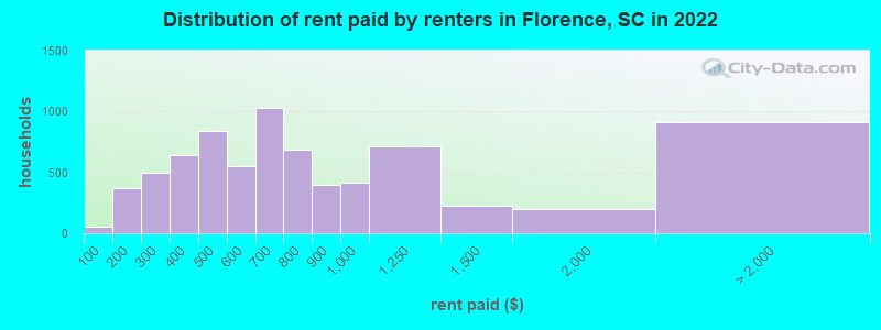 Distribution of rent paid by renters in Florence, SC in 2022