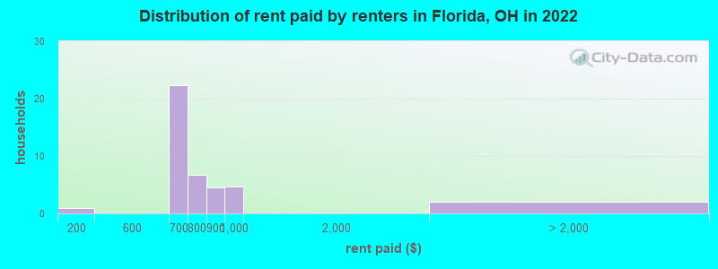 Distribution of rent paid by renters in Florida, OH in 2022