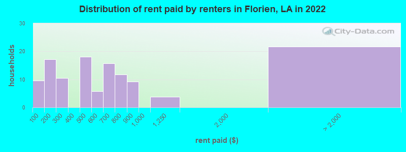 Distribution of rent paid by renters in Florien, LA in 2022