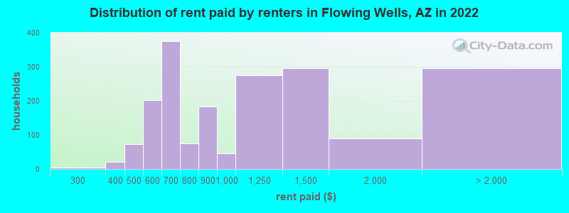 Distribution of rent paid by renters in Flowing Wells, AZ in 2022