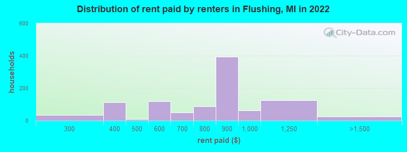 Distribution of rent paid by renters in Flushing, MI in 2022
