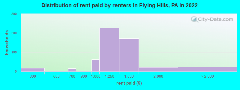 Distribution of rent paid by renters in Flying Hills, PA in 2022