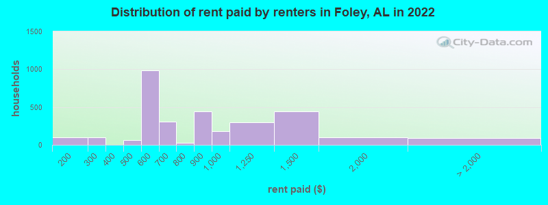 Distribution of rent paid by renters in Foley, AL in 2022
