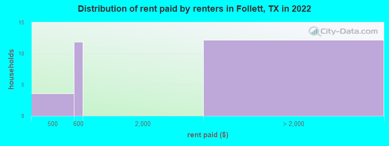 Distribution of rent paid by renters in Follett, TX in 2022