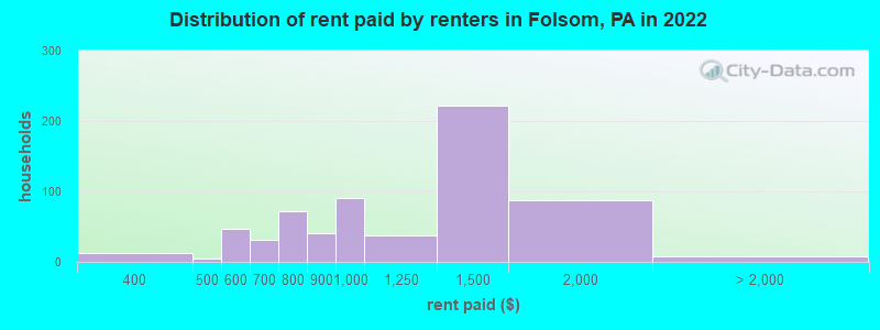 Distribution of rent paid by renters in Folsom, PA in 2022