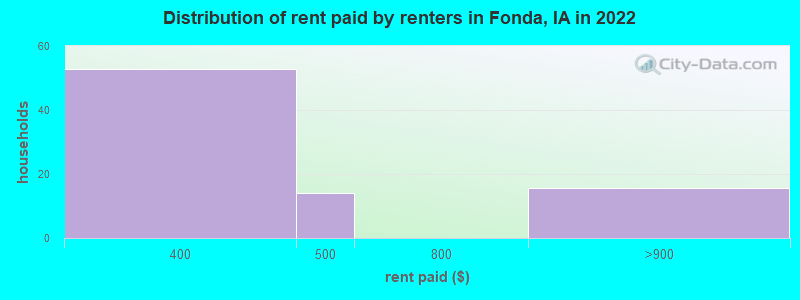 Distribution of rent paid by renters in Fonda, IA in 2022